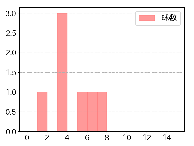 湯浅 大の球数分布(2024年rs月)