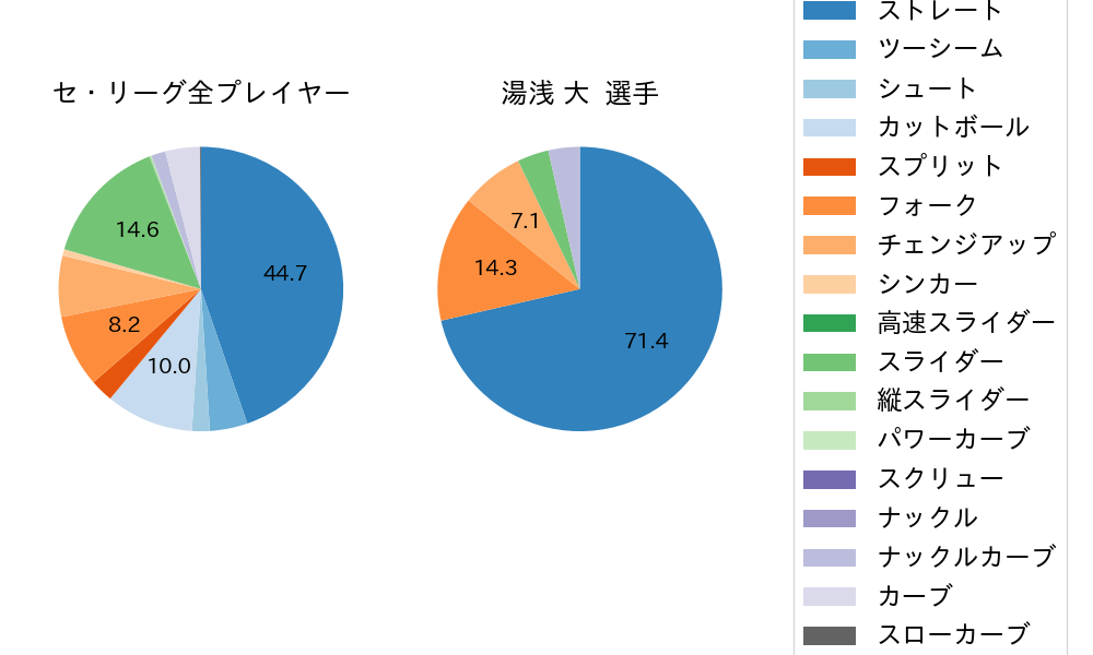 湯浅 大の球種割合(2024年レギュラーシーズン全試合)