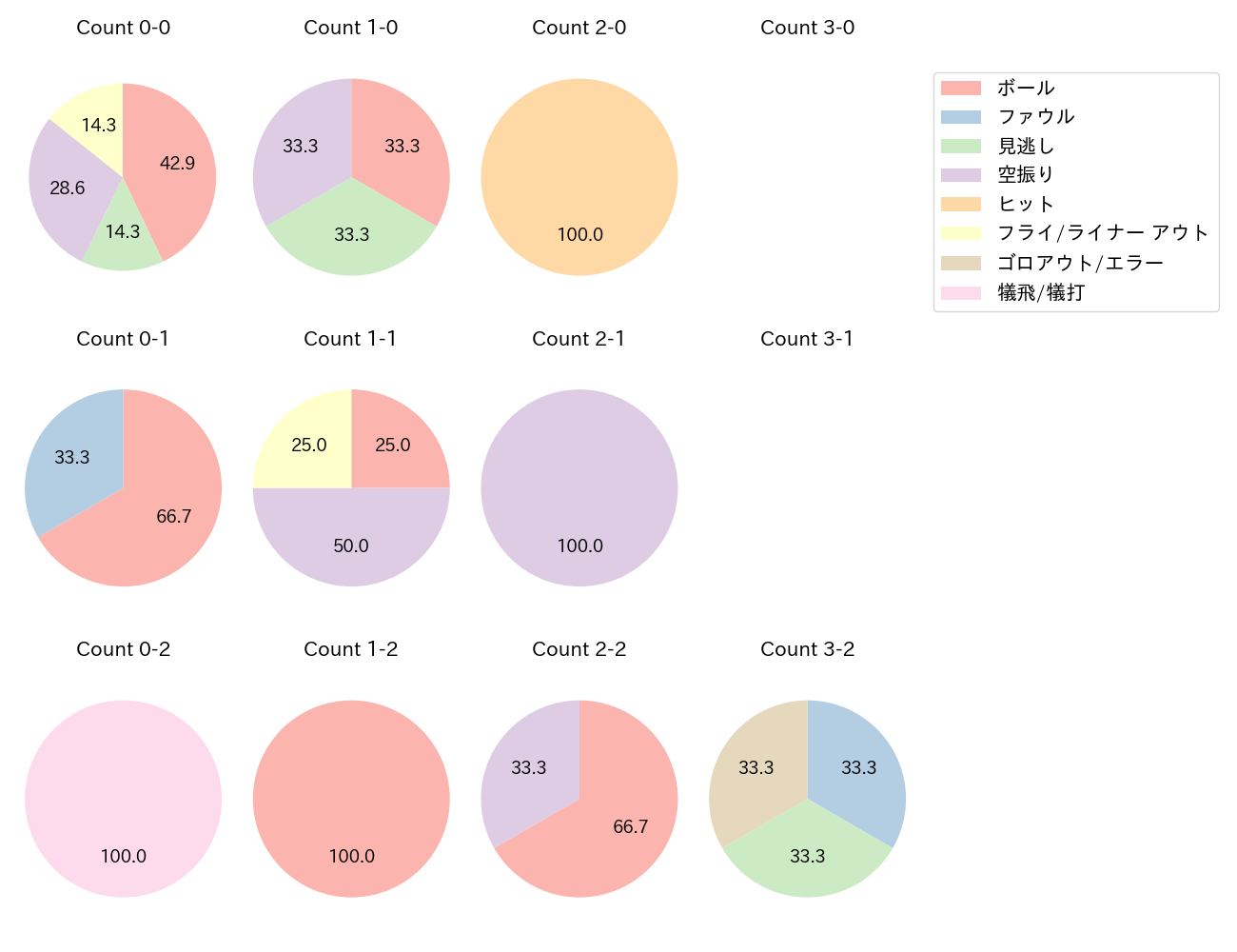 湯浅 大の球数分布(2024年レギュラーシーズン全試合)