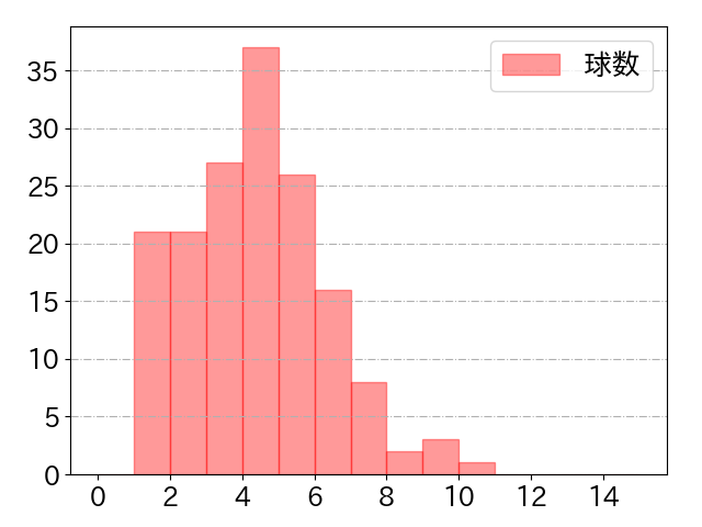 萩尾 匡也の球数分布(2024年rs月)