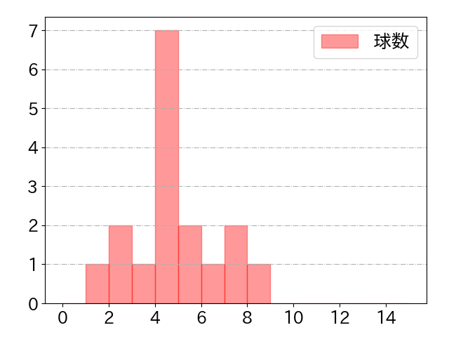 梶谷 隆幸の球数分布(2024年rs月)