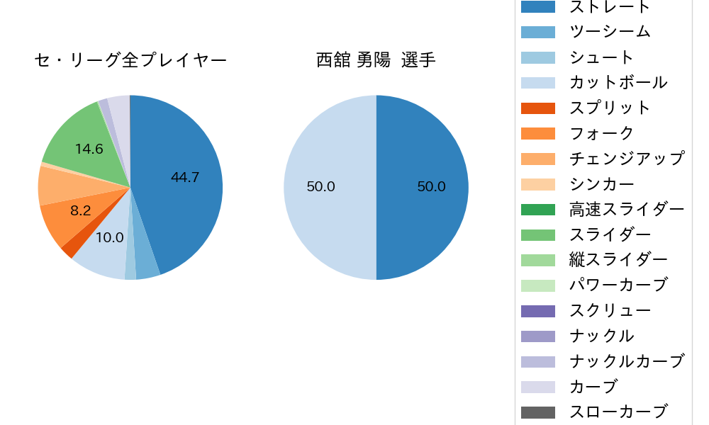 西舘 勇陽の球種割合(2024年レギュラーシーズン全試合)