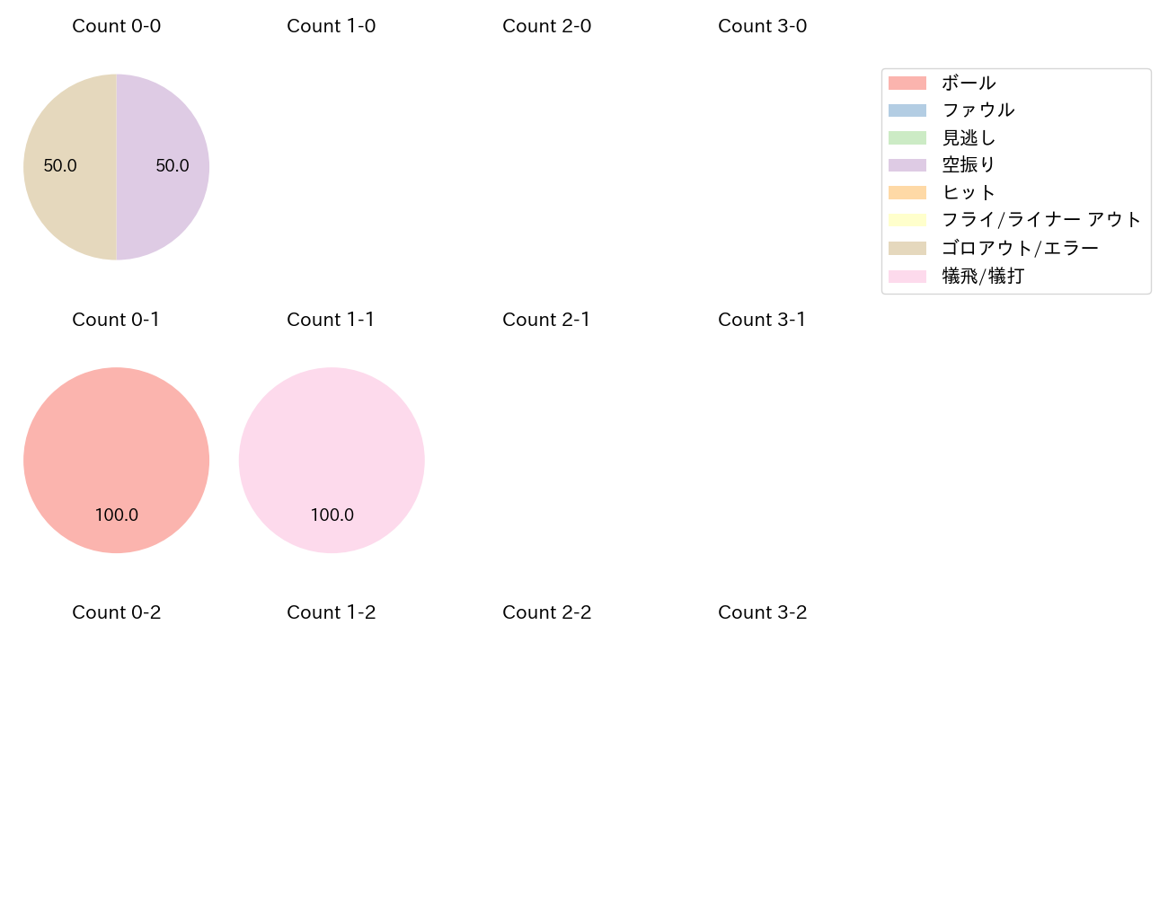 西舘 勇陽の球数分布(2024年レギュラーシーズン全試合)