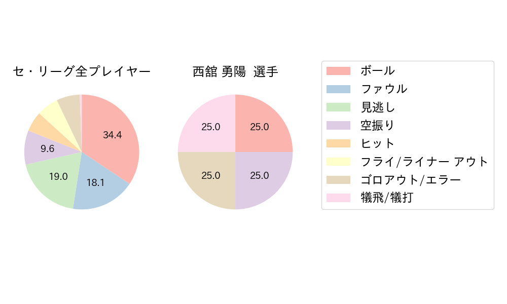 西舘 勇陽のNext Action(2024年レギュラーシーズン全試合)