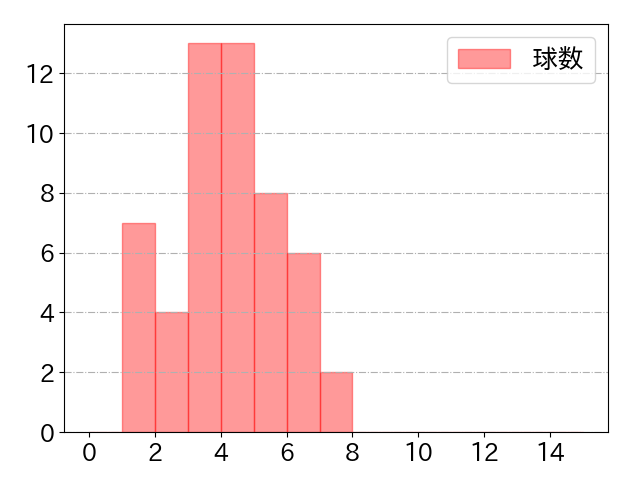 菅野 智之の球数分布(2024年rs月)