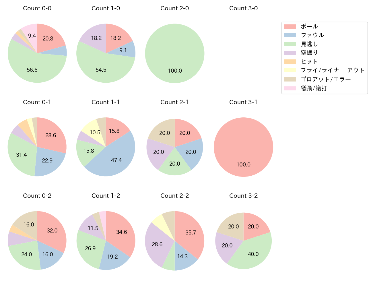 菅野 智之の球数分布(2024年レギュラーシーズン全試合)