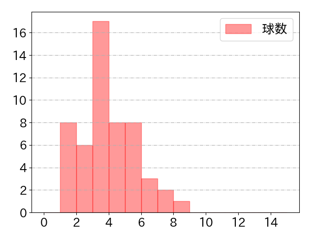 山﨑 伊織の球数分布(2024年rs月)