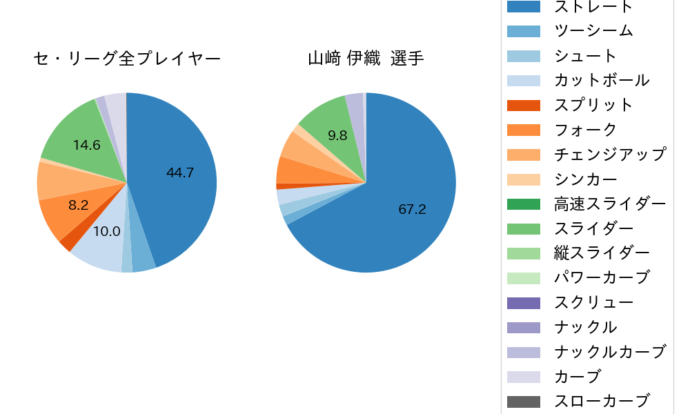 山﨑 伊織の球種割合(2024年レギュラーシーズン全試合)