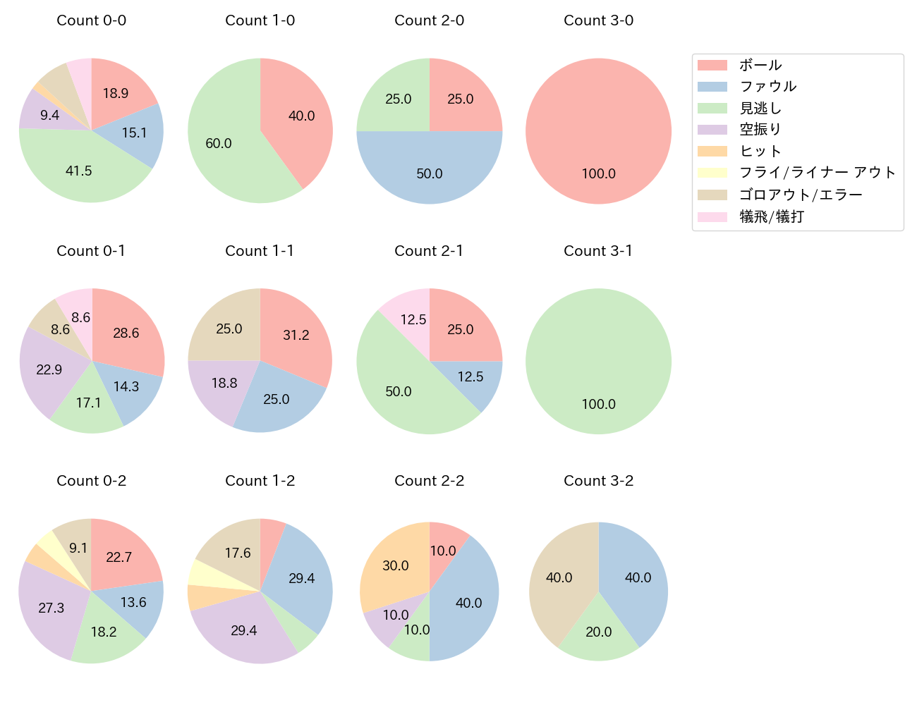 山﨑 伊織の球数分布(2024年レギュラーシーズン全試合)