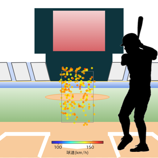 吉川 尚輝 ファウルした際の投球コースとスピード(ストレート)(2024年レギュラーシーズン全試合)