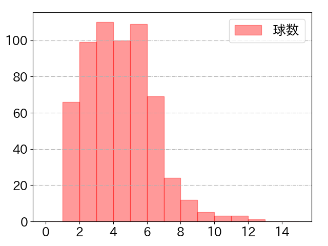 吉川 尚輝の球数分布(2024年rs月)