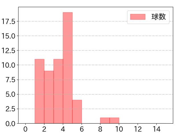 戸郷 翔征の球数分布(2024年rs月)