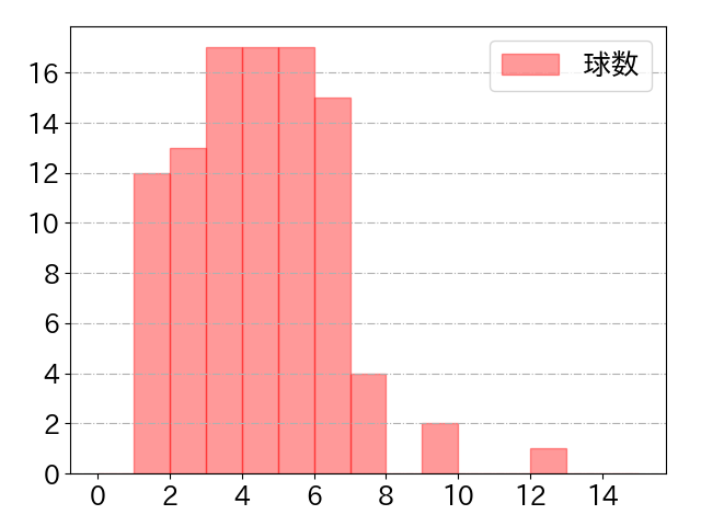 立岡 宗一郎の球数分布(2024年rs月)