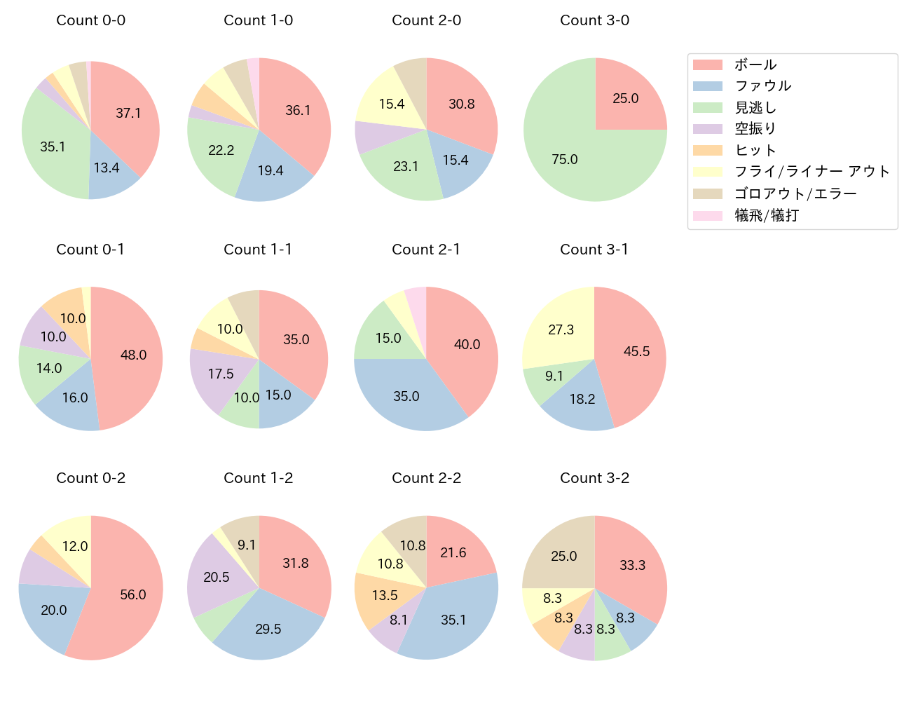 立岡 宗一郎の球数分布(2024年レギュラーシーズン全試合)