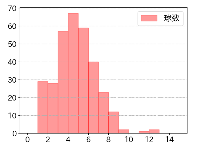 大城 卓三の球数分布(2024年rs月)