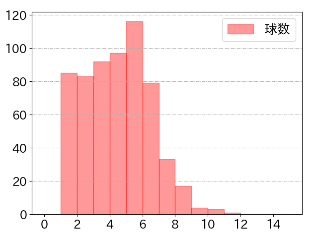 岡本 和真の球数分布(2024年rs月)