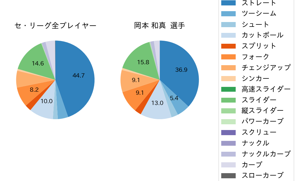 岡本 和真の球種割合(2024年レギュラーシーズン全試合)