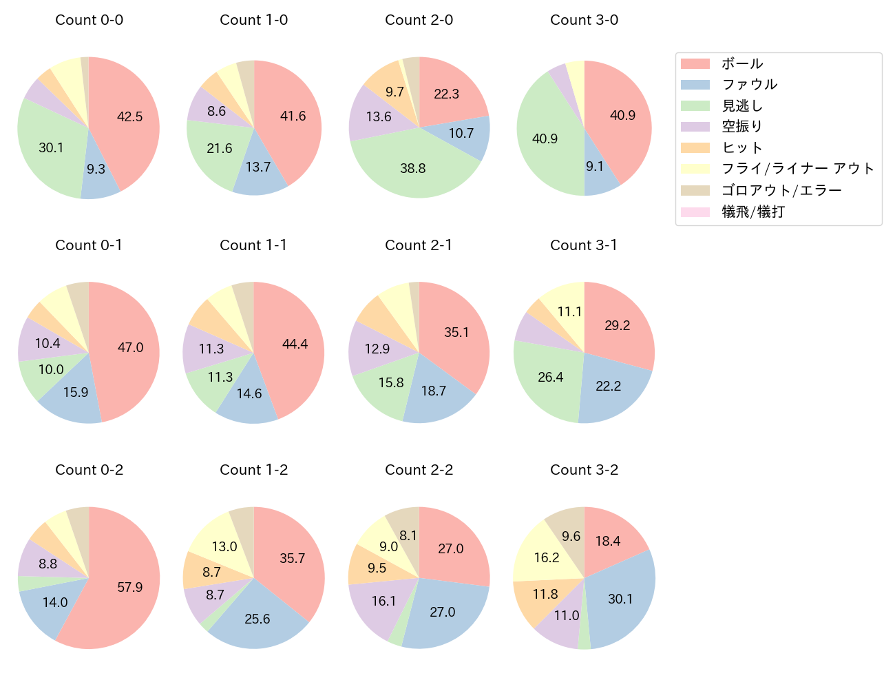 岡本 和真の球数分布(2024年レギュラーシーズン全試合)