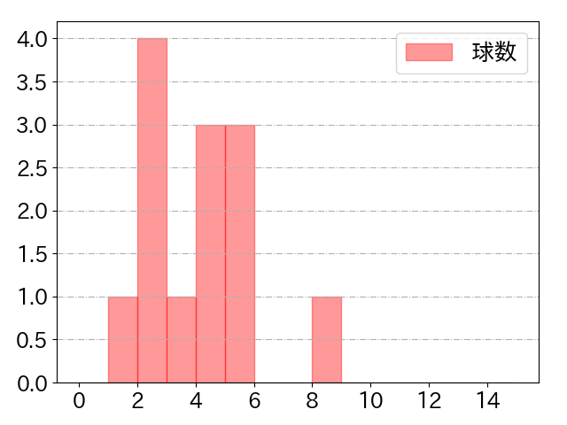 高橋 礼の球数分布(2024年rs月)