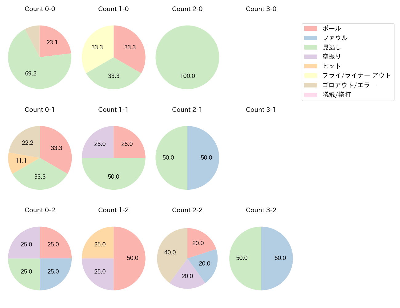 高橋 礼の球数分布(2024年レギュラーシーズン全試合)