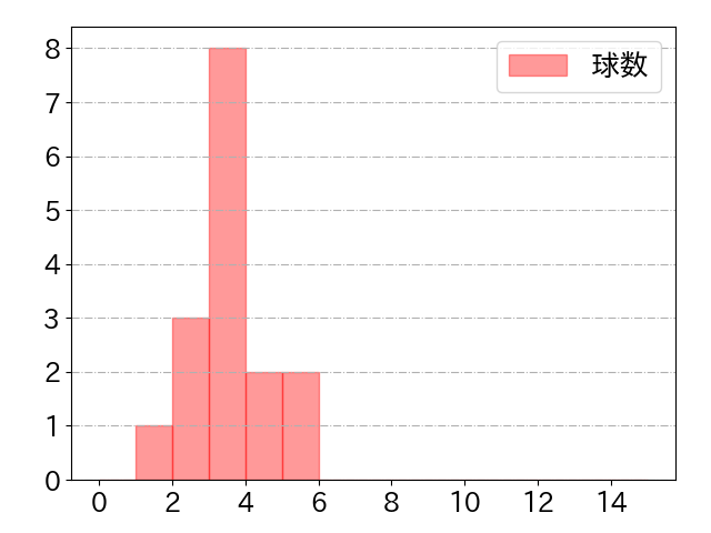 赤星 優志の球数分布(2024年rs月)