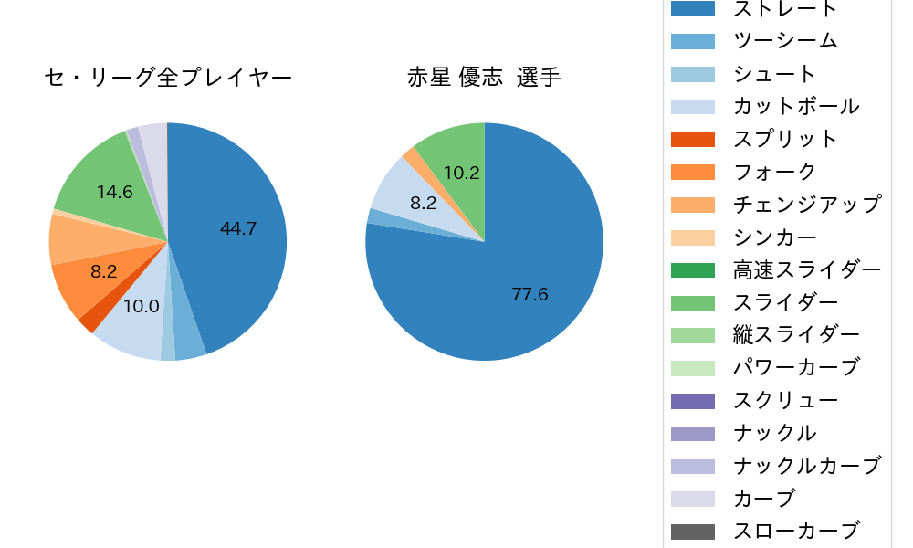 赤星 優志の球種割合(2024年レギュラーシーズン全試合)