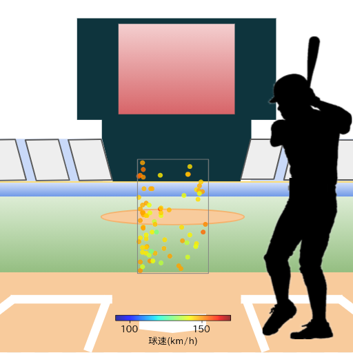 泉口 友汰 見逃し時の投球コースとスピード(ストレート)(2024年レギュラーシーズン全試合)