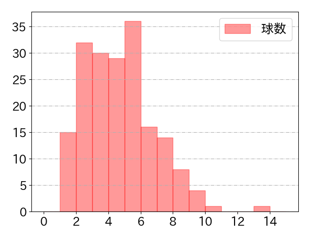 泉口 友汰の球数分布(2024年rs月)