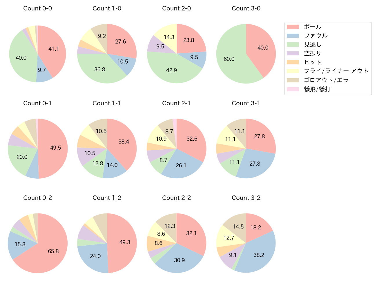 泉口 友汰の球数分布(2024年レギュラーシーズン全試合)