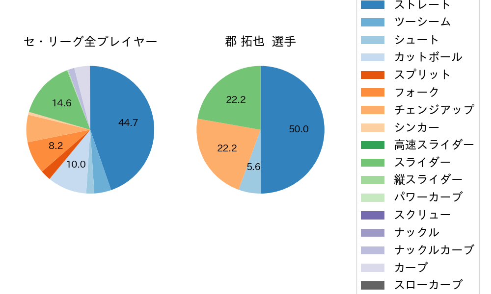 郡 拓也の球種割合(2024年レギュラーシーズン全試合)