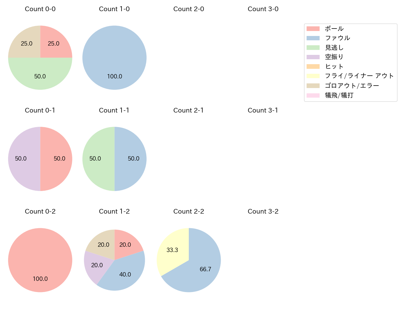 郡 拓也の球数分布(2024年レギュラーシーズン全試合)