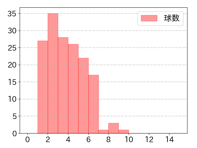 モンテスの球数分布(2024年rs月)