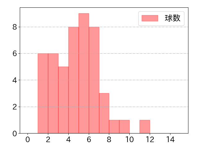 中山 礼都の球数分布(2024年rs月)