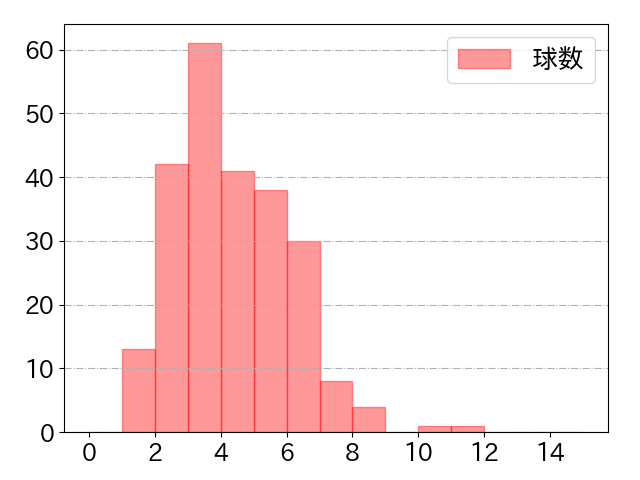 ヘルナンデスの球数分布(2024年rs月)