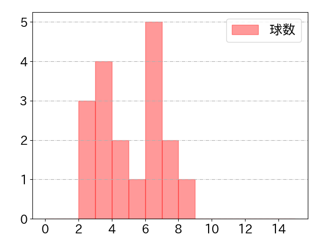 重信 慎之介の球数分布(2024年rs月)