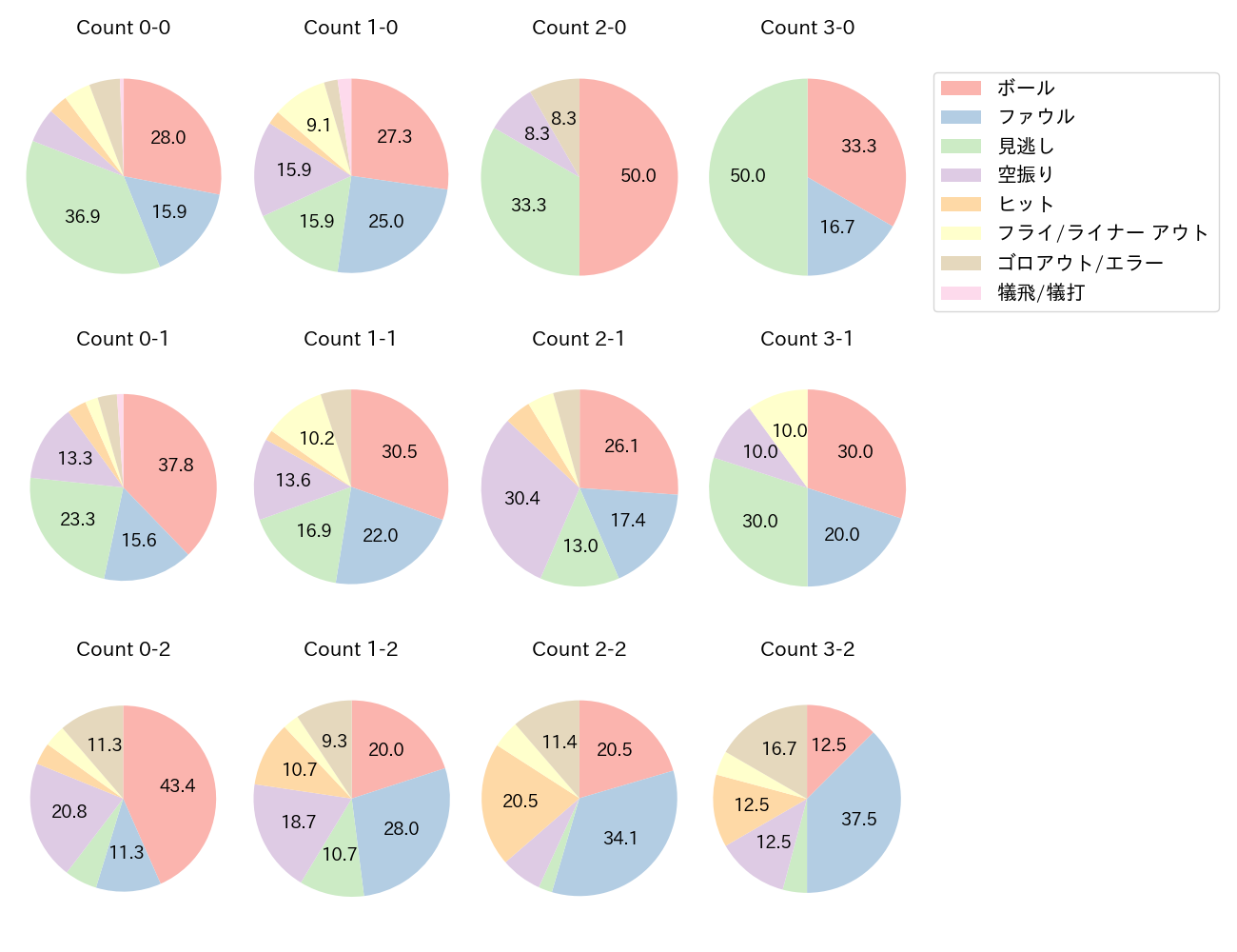 佐々木 俊輔の球数分布(2024年レギュラーシーズン全試合)