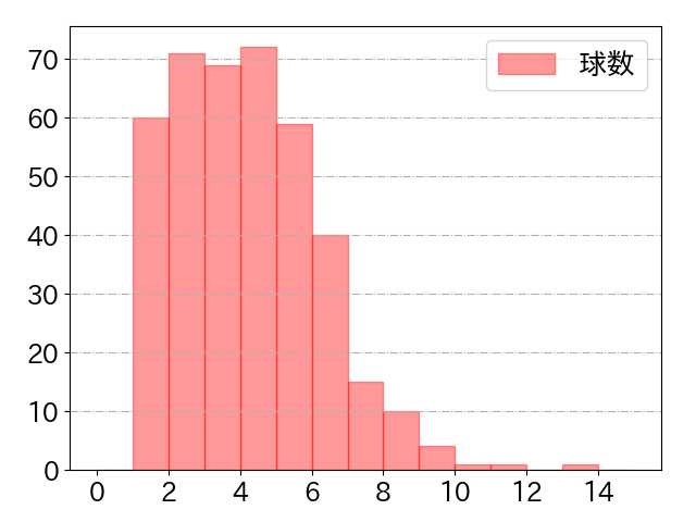 門脇 誠の球数分布(2024年rs月)