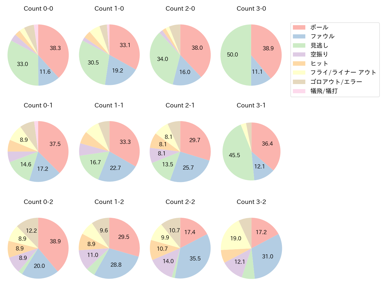 門脇 誠の球数分布(2024年レギュラーシーズン全試合)