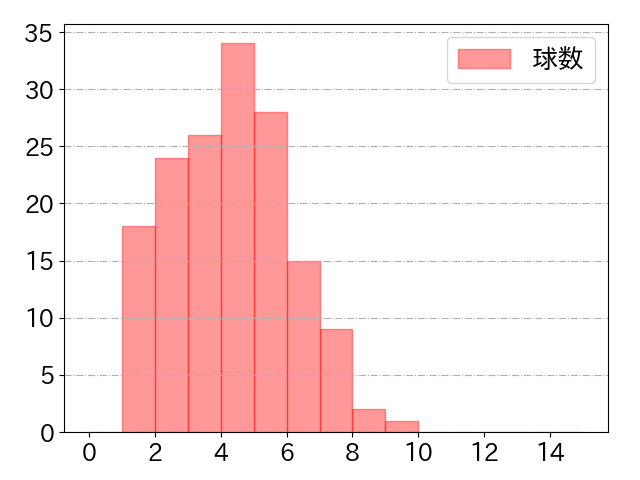 オコエ 瑠偉の球数分布(2024年rs月)