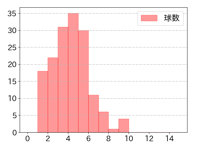 浅野 翔吾の球数分布(2024年rs月)