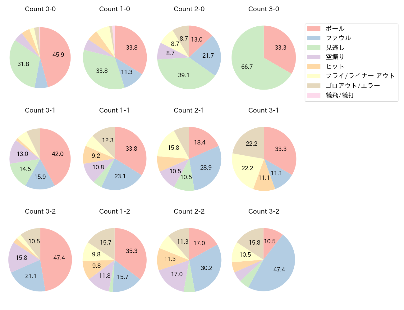 浅野 翔吾の球数分布(2024年レギュラーシーズン全試合)