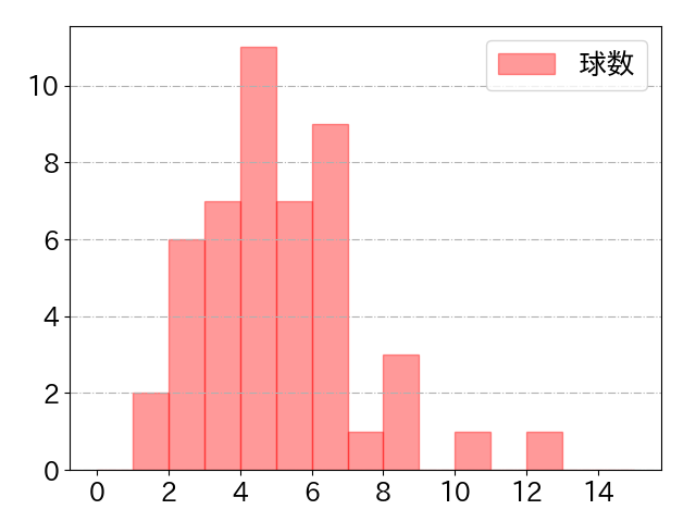 秋広 優人の球数分布(2024年rs月)