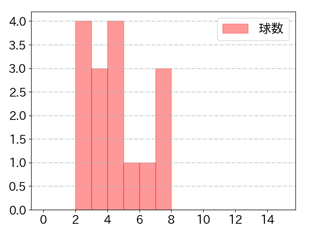 松原 聖弥の球数分布(2024年rs月)