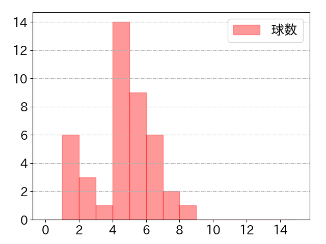 若林 楽人の球数分布(2024年rs月)