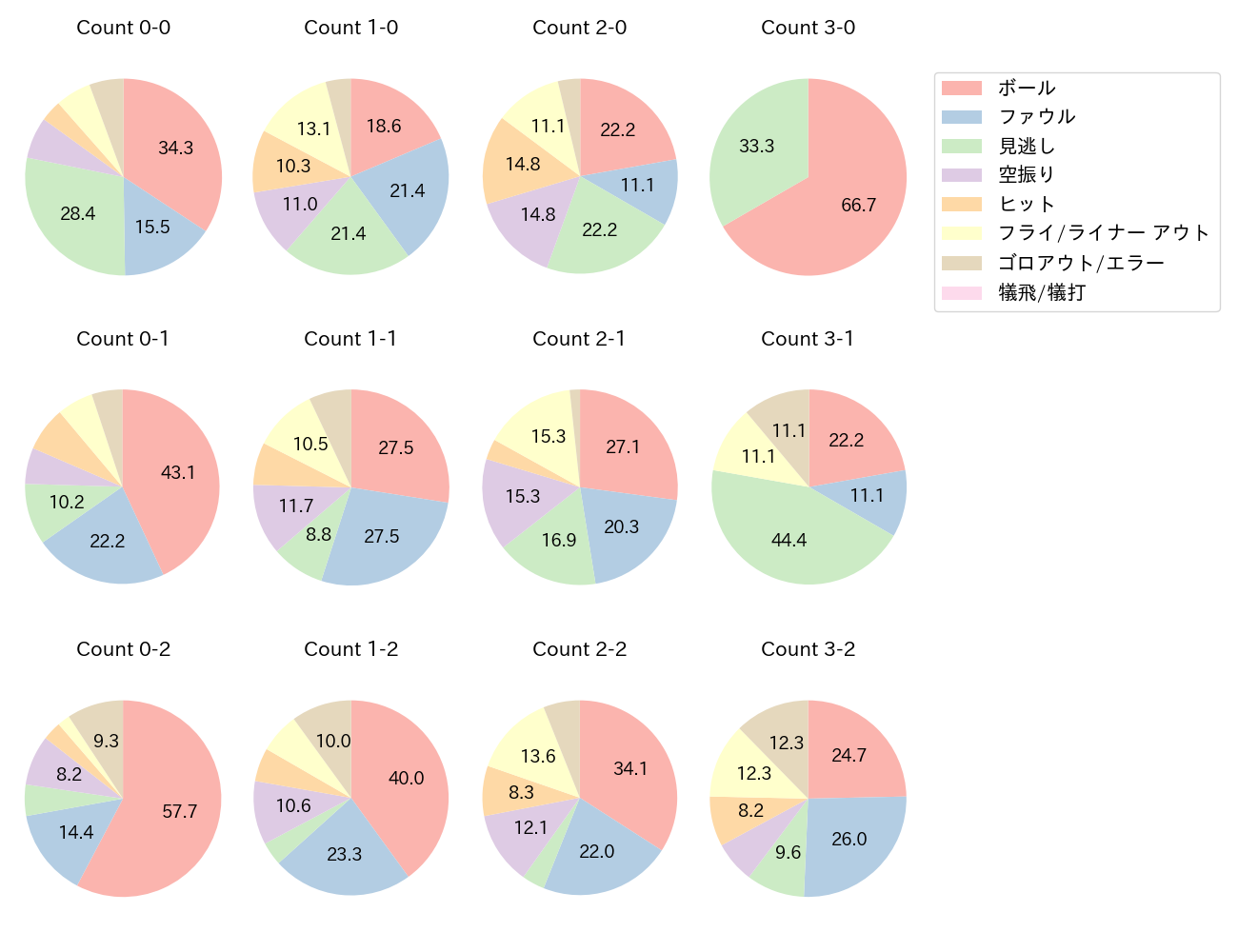 坂本 勇人の球数分布(2024年レギュラーシーズン全試合)