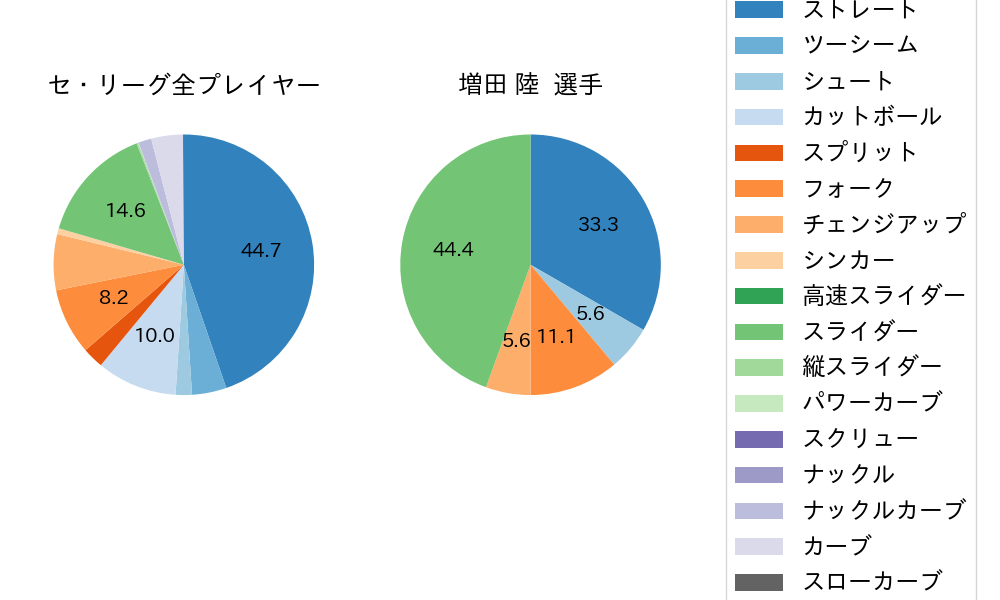 増田 陸の球種割合(2024年レギュラーシーズン全試合)