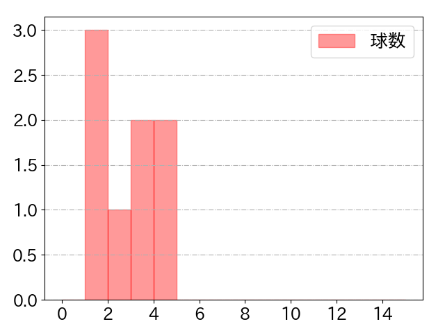 横川 凱の球数分布(2024年rs月)