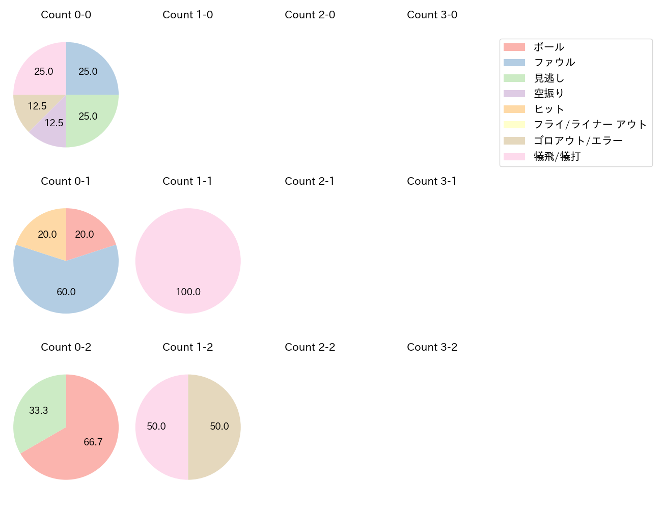 横川 凱の球数分布(2024年レギュラーシーズン全試合)