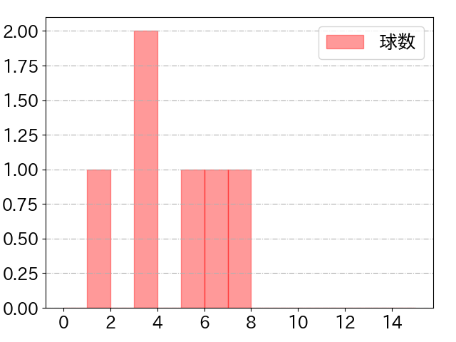 山瀬 慎之助の球数分布(2024年rs月)