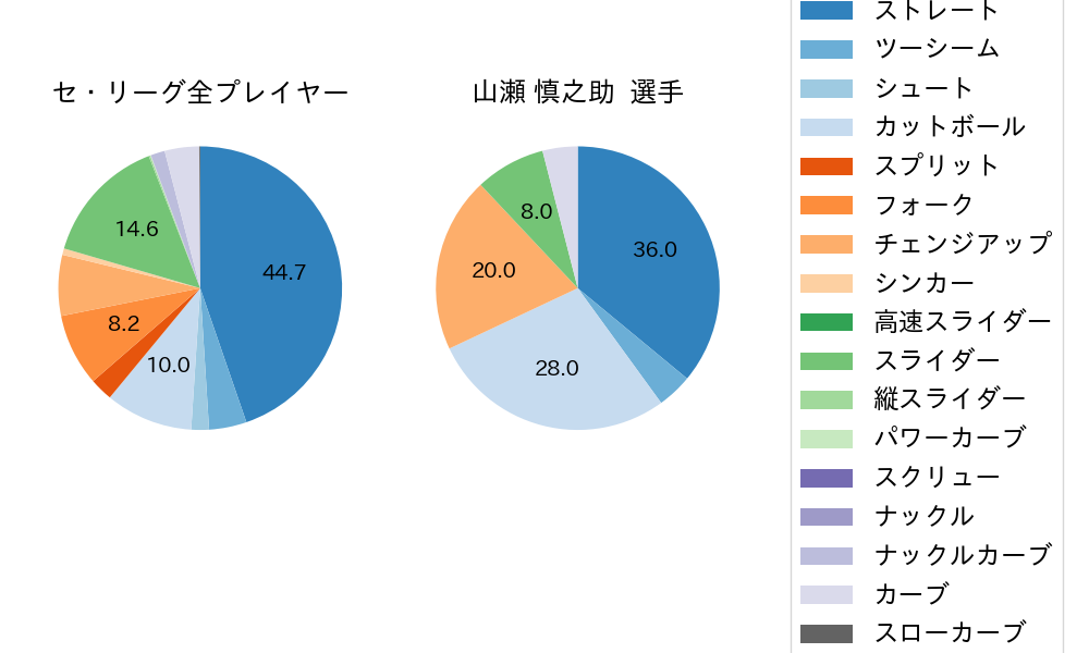 山瀬 慎之助の球種割合(2024年レギュラーシーズン全試合)